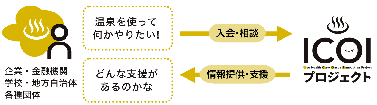 「温泉を使って何かやりたい」「どんな支援があるのかな」と、ICOIプロジェクトに入会・相談される企業・金融機関・学校・地方自治体・各種団体の方に対して、情報提供・支援をおこないます。