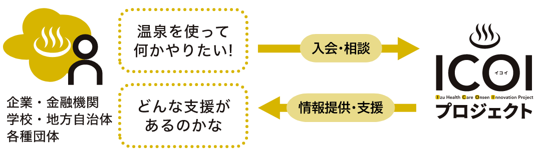 「温泉を使って何かやりたい」「どんな支援があるのかな」と、ICOIプロジェクトに入会・相談される企業・金融機関・学校・地方自治体・各種団体の方に対して、情報提供・支援をおこないます。